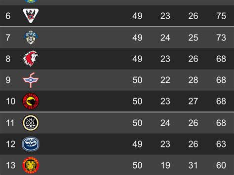 rangliste swiss league eishockey.